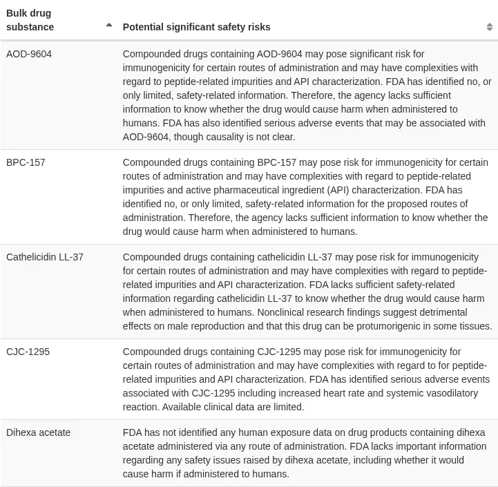 A table on an FDA web page with two columns, bulk drug substance and potential significant safety risks. Rows for AOD-9604, BPC-157, cathelicidin LL-37, CJC-1295 and dihexa acetate, each with FDA's safety text.