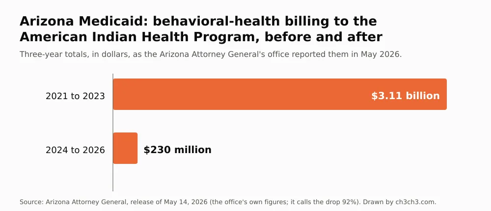 Bar chart: behavioral-health billing to Arizona's American Indian Health Program, about 3.11 billion dollars over 2021 to 2023 and about 230 million dollars over 2024 to 2026.