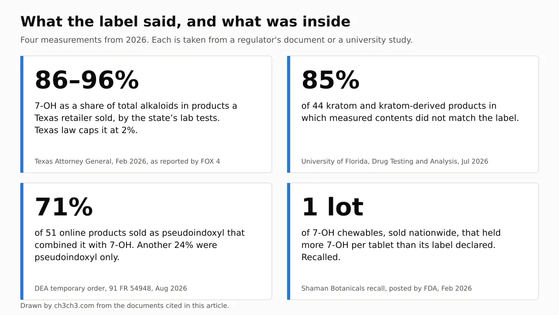 Four tiles. 86 to 96 percent: 7-OH as a share of total alkaloids in products a Texas retailer sold, against a 2 percent legal cap. 85 percent: share of 44 kratom-derived products whose measured contents did not match the label. 71 percent: share of 51 online pseudoindoxyl products that also contained 7-OH. 1 lot: recalled 7-OH chewables that held more 7-OH than the label declared.