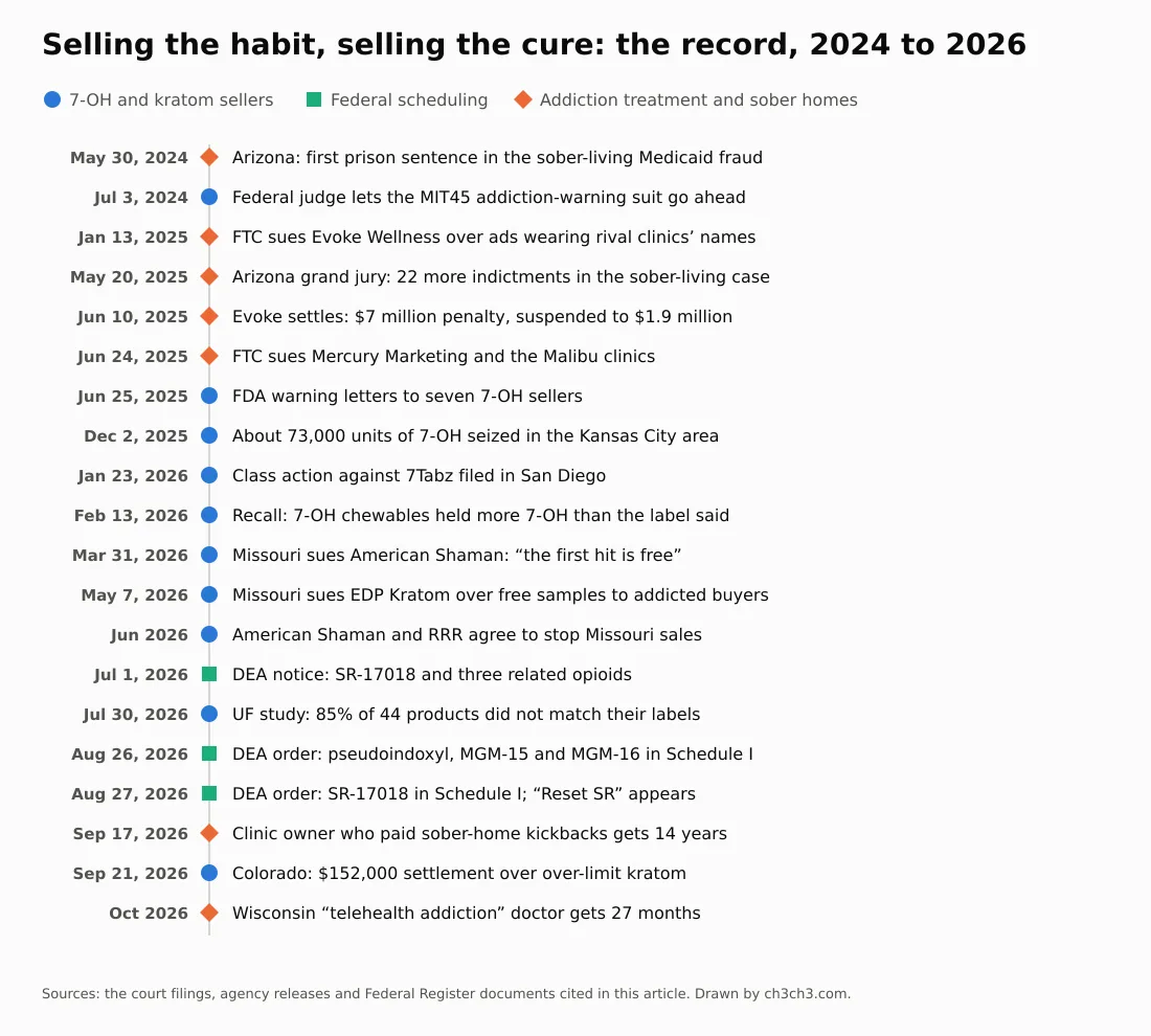 A timeline of twenty events from May 2024 to October 2026, marked by kind: 7-OH and kratom sellers (Missouri suits, the 7Tabz class action, a recall, the University of Florida study), federal scheduling (pseudoindoxyl, MGM-15 and MGM-16 on August 26, SR-17018 on August 27), and addiction treatment (the FTC cases against Evoke and Mercury Marketing, Arizona's sober-living prosecutions, a Wisconsin telehealth doctor's sentence).