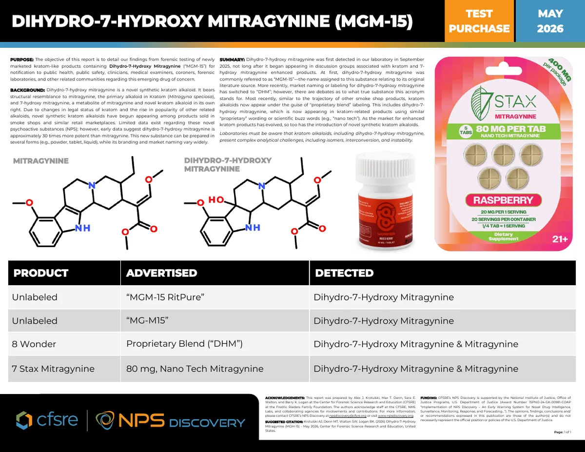 Page 1 of the CFSRE NPS Discovery test-purchase report on dihydro-7-hydroxy mitragynine (MGM-15), May 2026: the structures of mitragynine and MGM-15, a photograph of a red 7 Stax Mitragynine card, 80 mg per tab, Nano Tech Mitragynine, Raspberry, Dietary Supplement, and a table whose last row reads 7 Stax Mitragynine, advertised 80 mg Nano Tech Mitragynine, detected dihydro-7-hydroxy mitragynine and mitragynine.