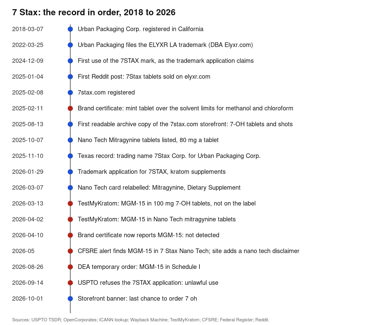 A vertical timeline from March 2018 to October 2026: Urban Packaging Corp. registered in California; the ELYXR LA trademark; first use of 7STAX; the first Reddit post; the domain; a brand certificate over the solvent limits; the first archived storefront; Nano Tech tablets; the Texas trading name; the trademark application; the relabel; TestMyKratom's MGM-15 results; the brand certificate reporting MGM-15 not detected; the CFSRE alert; the DEA order; the trademark refusal; the last-chance banner.