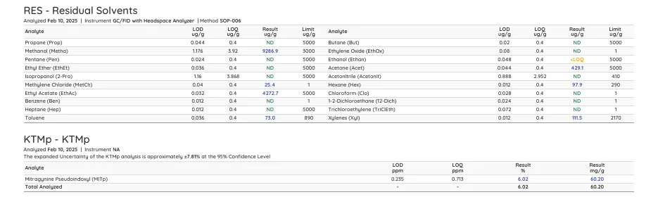 The residual solvents table of the same certificate: methanol 9286.9 micrograms per gram against a limit of 3000; methylene chloride 25.4 against 1; ethyl acetate 4272.7 against 5000; acetone 429.1; hexane 97.9 against 290; toluene 73.0; xylenes 111.5. Below it, mitragynine pseudoindoxyl 6.02 per cent, 60.20 mg/g.