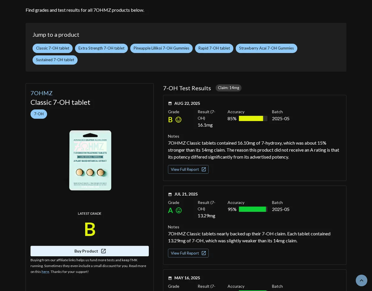 TestMyKratom's 7OHMZ page in December 2025: a list of six products, the Classic 7-OH tablet with a latest grade B and a Buy Product affiliate button, and test results of 16.1 mg in August 2025 (85% accuracy, grade B) and 13.29 mg in July 2025 (95%, grade A) against a 14 mg claim.