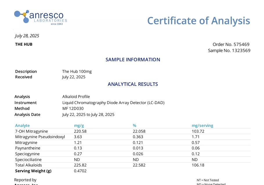 Anresco Laboratories certificate dated July 28, 2025, client THE HUB, description The Hub 100mg: 7-OH mitragynine 103.72 mg per serving, serving weight 0.4702 g.