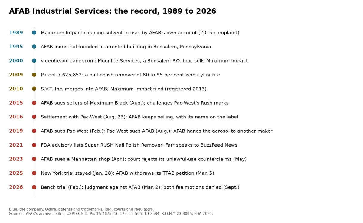 A vertical timeline from 1989 to 2026: Maximum Impact cleaning solvent in use; AFAB founded in Bensalem; videoheadcleaner.com run by Moonlite Services; the 2009 isobutyl nitrite nail polish remover patent; S.V.T. Inc. merging into AFAB; the 2015 suits; the 2016 settlement with Pac-West; the 2019 suits; the 2021 FDA advisory; the 2023 suit against a Manhattan shop; the 2025 stay and TTAB withdrawal; and the 2026 judgment against AFAB.