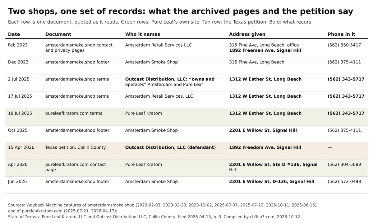 A table drawn by ch3ch3.com listing nine documents from February 2023 to June 2026, with the name, address and phone each gives; 1312 W Esther St and (562) 343-5717 recur on both shops' terms in July 2025, and 2201 E Willow St, Signal Hill, recurs on both sites in 2025 and 2026.
