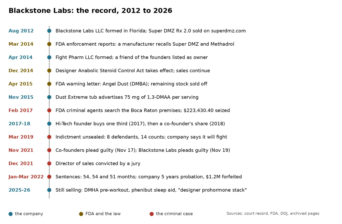 A vertical timeline from 2012 to 2026: Blackstone Labs formed and Super DMZ sold; a manufacturer's recall; Fight Pharm formed; the designer steroid law takes effect; the Angel Dust warning letter; Dust Extreme with DMAA; the February 2017 search; the Hi-Tech founder buying in; the 2019 indictment; the 2021 pleas and jury verdict; the 2022 sentences; and the 2025 to 2026 catalogue.