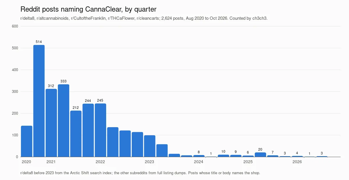A bar chart of Reddit posts naming CannaClear by quarter from late 2020 to 2026: 143 in the third quarter of 2020, 514 in the fourth, 312 and 333 in early 2021, around 200 to 250 a quarter through early 2022, then a slide to 99 in early 2023 and single digits from late 2023.