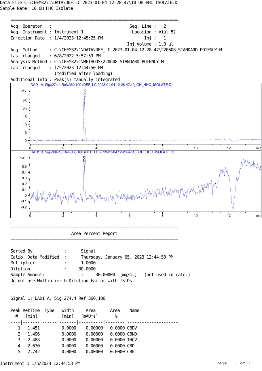 An instrument printout titled with the data file 10_OH_HHC_ISOLATE.D, injection date 1/4/2023, a chromatogram with one peak at 3.256 minutes, the note Peak(s) manually integrated, and an Area Percent Report. No laboratory name or client appears.