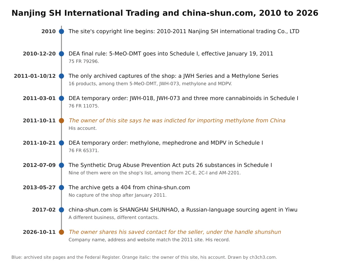 A timeline from 2010 to 2026: the site's copyright line from 2010, the DEA rule on 5-MeO-DMT, the January 2011 captures, the March 2011 cannabinoid order, the owner's indictment by his own account, the October 2011 cathinone order, the 2012 Synthetic Drug Abuse Prevention Act, the 2013 404, the 2017 Russian-language business, and the owner's saved contact shared in 2026.