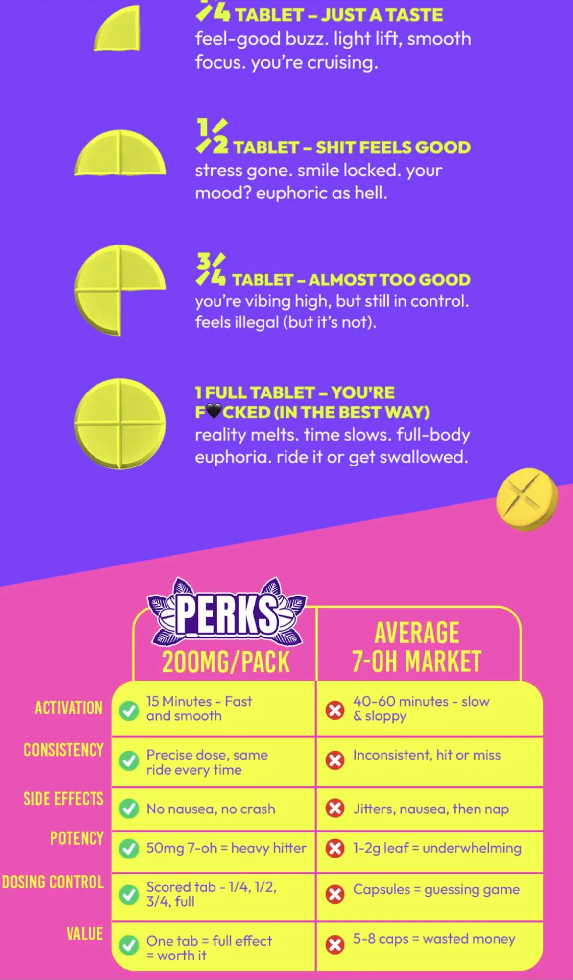 A marketing email for Perks, 200 mg a pack: a quarter tablet is just a taste; half a tablet, stress gone, mood euphoric as hell; three quarters, feels illegal (but it's not); one full tablet, reality melts, full-body euphoria, ride it or get swallowed. Below, a table comparing Perks with the average 7-OH market: 15 minutes, no nausea, 50mg 7-oh heavy hitter, against 1-2g leaf.