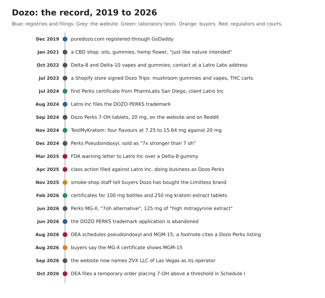 A vertical timeline from December 2019 to October 2026: the domain registered; a CBD shop; Delta-8 products; a Shopify store signed Dozo Trips; the first Perks certificate; the trademark filing; Perks 7-OH tablets; TestMyKratom results; Perks Pseudoindoxyl; the FDA warning letter; the class action; the Limitless rumour; 100 mg bottles and kratom extract tablets; MG-X; the trademark abandoned; the DEA order; the MG-X certificate claims; ZVX LLC; the 7-OH order.