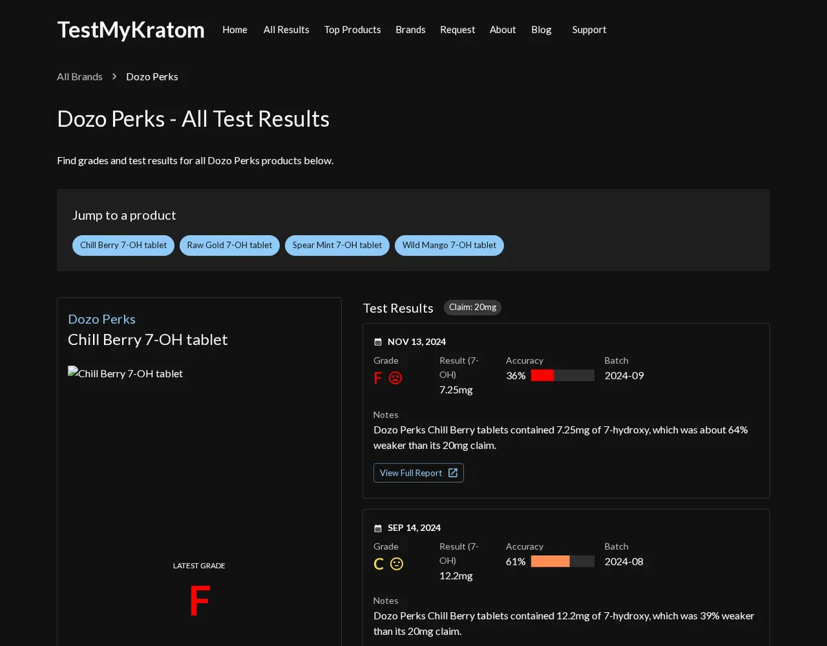 The TestMyKratom brand page for Dozo Perks, archived February 2025: links to four tested tablets, and the Chill Berry 7-OH tablet with a latest grade of F: 7.25 mg against a 20 mg claim, 36 per cent, in November 2024, and 12.2 mg, 61 per cent, in September 2024.