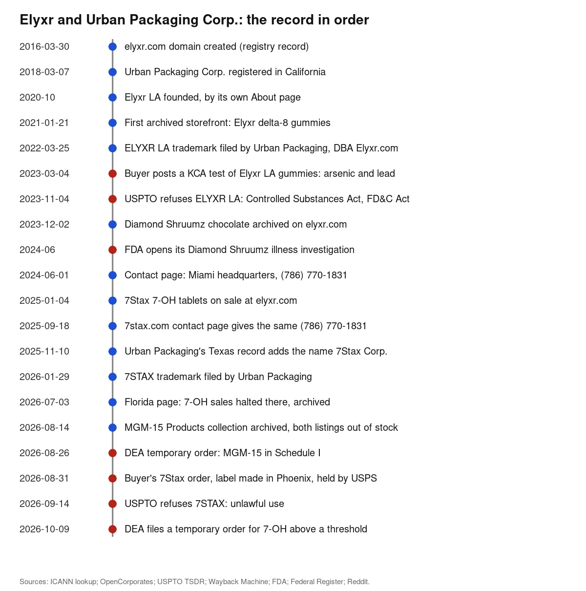 A vertical timeline from 2016 to 2026: the domain, Urban Packaging Corp. in California, Elyxr LA founded, the first archived storefront, the ELYXR LA trademark, a buyer's heavy-metals test, the USPTO refusal, Diamond Shruumz on the shop, FDA's investigation, the Miami contact page, 7Stax on the shop, the same phone on 7stax.com, the Texas trading name 7Stax Corp., the 7STAX trademark, the Florida suspension, the MGM-15 collection, the DEA order, a seized parcel, the 7STAX refusal and the DEA's 7-OH order.
