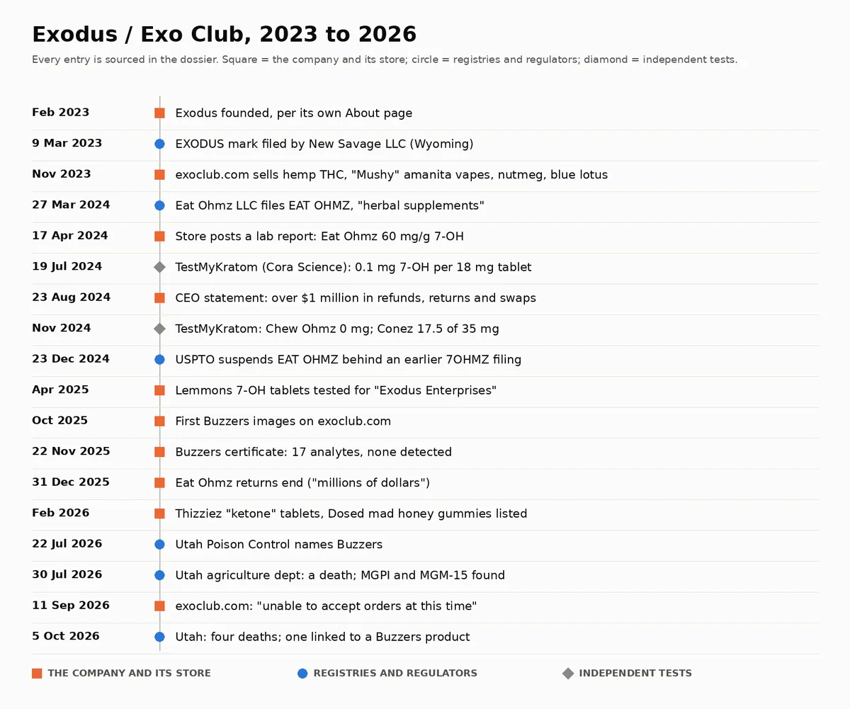 A timeline from February 2023 to October 2026 in eighteen rows, marking the company and its store, registries and regulators, and independent tests: founding, the EXODUS and EAT OHMZ trademark filings, the store's and TestMyKratom's Eat Ohmz results, the CEO's refund statement, the USPTO suspension, Lemmons, the first Buzzers images and certificate, the end of Eat Ohmz returns, Thizziez and Dosed, the Utah warnings and death, the store's closure banner and Utah's four deaths.