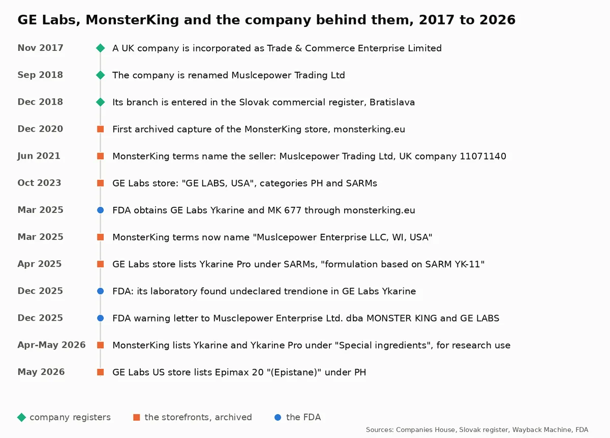 A vertical timeline of thirteen dated rows from November 2017 to May 2026, marked as company registers, archived storefronts or the FDA: the UK company incorporated and renamed, its Slovak branch registered, the first MonsterKing capture, the 2021 terms naming the UK company, the GE Labs store in 2023, the FDA's March 2025 purchase, the 2025 terms naming a Wisconsin LLC, Ykarine Pro under SARMs, the FDA's trendione finding and warning letter in December 2025, Ykarine and Ykarine Pro under Special ingredients in 2026, and Epimax 20 on the GE Labs store in May 2026.
