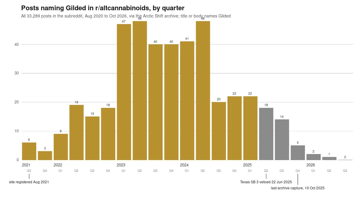A bar chart of posts naming Gilded in r/altcannabinoids by quarter from 2021 to 2026: a rise to 47 and 48 a quarter in 2023 and early 2024, a fall to around 20 in late 2024, and a slide to 5, 2, 1 and 0 after the June 2025 veto of Texas SB 3.