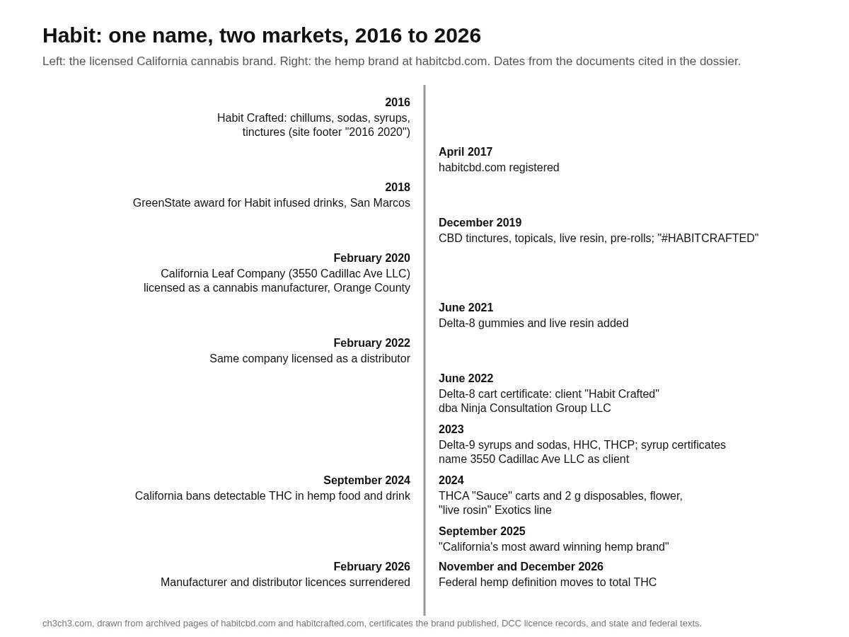 A two-column timeline from 2016 to 2026. Left, the licensed cannabis side: Habit Crafted chillums, sodas, syrups and tinctures from 2016; a 2018 GreenState award; California Leaf Company (3550 Cadillac Ave LLC) licensed as a manufacturer in 2020 and a distributor in 2022; California's 2024 ban on detectable THC in hemp food and drink; both licences surrendered in February 2026. Right, the hemp side: habitcbd.com registered 2017; CBD in 2019; delta-8 in 2021; a 2022 certificate naming Habit Crafted dba Ninja Consultation Group LLC; delta-9 syrups, HHC and THCP in 2023; THCA carts, disposables and flower in 2024; the 'most award winning hemp brand' banner in 2025; the federal hemp definition change in late 2026.