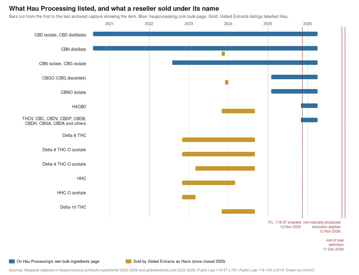 A chart of compounds against time from 2020 to 2026. Blue bars, for Hau Processing's own bulk page, run from 2020 for CBD and CBN, from 2022 for CBN and CBG isolate, from 2025 for CBGO and CBNO and from late 2025 for H4CBD and a dozen others. Gold bars, for Gilded Extracts listings labelled Hau, run from late 2022 to late 2024 for delta-8 THC, delta-8 and delta-9 THC-O acetate, HHC, HHC-O and delta-10. Dashed red lines mark 12 November 2025, 12 November 2026 and 11 December 2026.