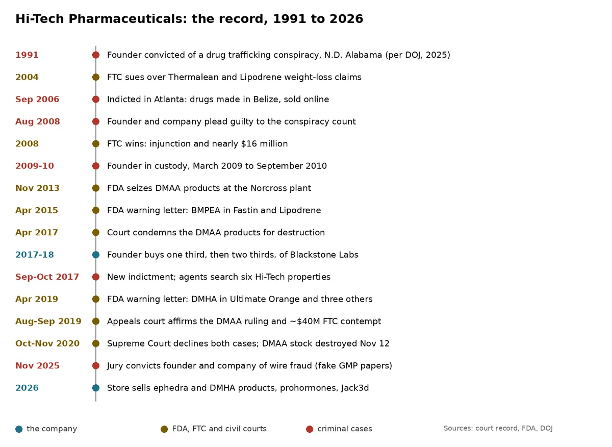 A vertical timeline from 1991 to 2026: a 1991 conviction; the 2004 FTC suit; the 2006 indictment; the 2008 pleas; the FTC judgment; custody 2009 to 2010; the 2013 DMAA seizure; the 2015 BMPEA letter; the 2017 condemnation; the Blackstone Labs purchases; the 2017 indictment and search; the 2019 DMHA letter; the 2019 appeals; the 2020 Supreme Court denials and destruction; the 2025 verdict; and the 2026 catalogue.