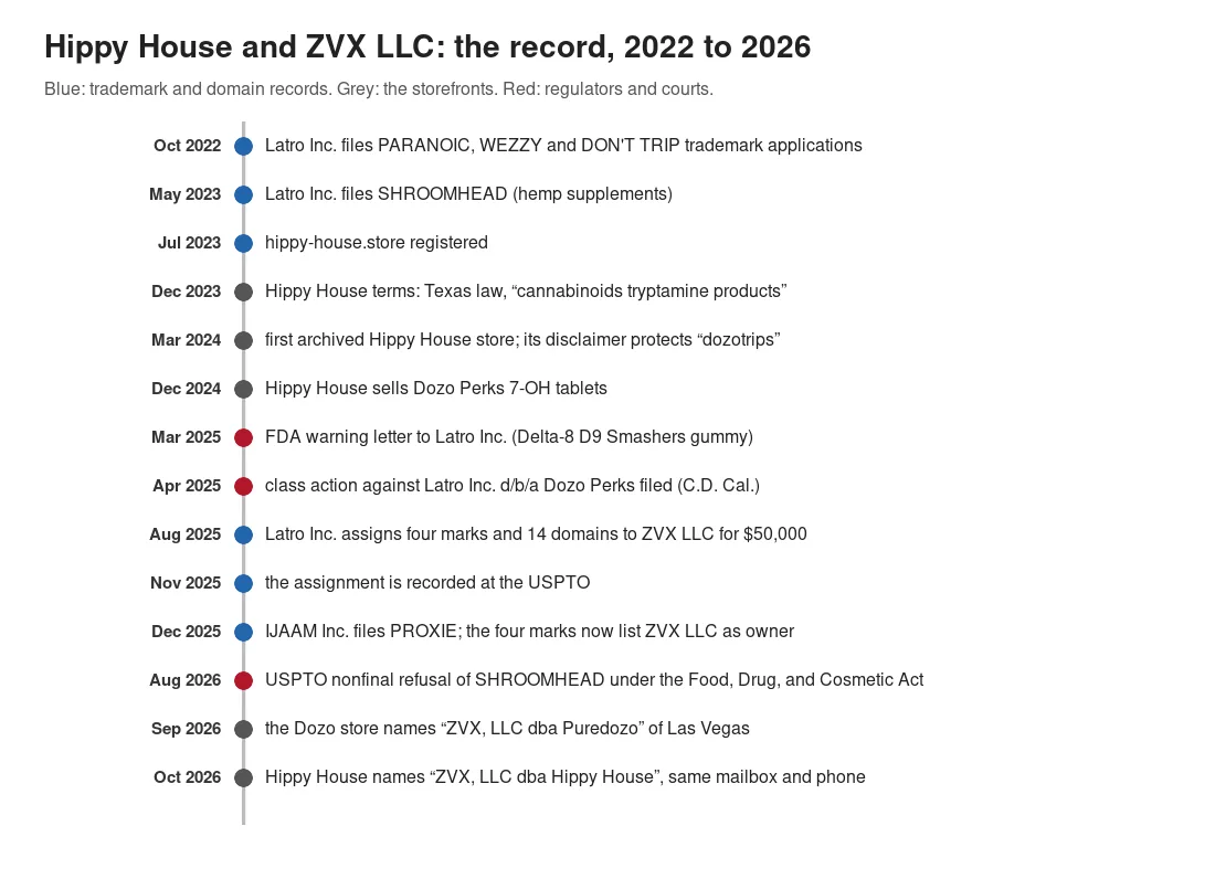 A vertical timeline from October 2022 to October 2026: Latro Inc. files the PARANOIC, WEZZY, DON'T TRIP and SHROOMHEAD trademarks; hippy-house.store is registered; the store's terms and first archived pages; Dozo Perks 7-OH appears; the FDA letter and the class action against Latro; the August 2025 assignment to ZVX LLC for $50,000; its recording; the PROXIE filing; the SHROOMHEAD refusal; the Dozo and Hippy House stores naming ZVX LLC.