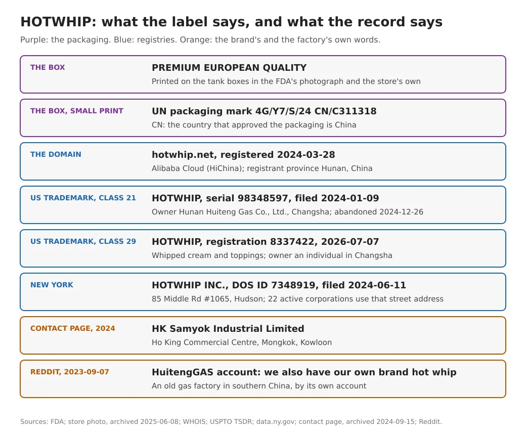 A drawn table of eight rows: the box's Premium European Quality line and its CN packaging code; hotwhip.net registered in March 2024 with Alibaba Cloud, registrant province Hunan; a HOTWHIP trademark application by Hunan Huiteng Gas Co., Ltd. of Changsha; a HOTWHIP registration for whipped cream owned by an individual in Changsha; HOTWHIP INC. in New York at 85 Middle Rd #1065, Hudson; HK Samyok Industrial Limited in Kowloon; and a Reddit post by a Chinese gas factory calling hot whip its own brand.