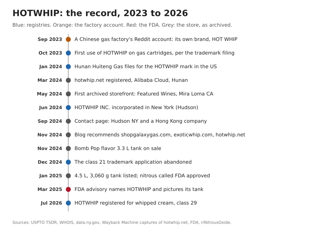 A vertical timeline from September 2023 to July 2026: a Chinese gas factory's Reddit account names HOT WHIP as its own brand; first use on cartridges; Hunan Huiteng Gas files for the mark; hotwhip.net registered; the wine-template storefront; HOTWHIP INC. in New York; the Hong Kong contact; the blog recommending Galaxy Gas; the Bomb Pop tank; the application abandoned; the 4.5 L tank and the FDA approved claim; the FDA advisory; the whipped-cream registration.