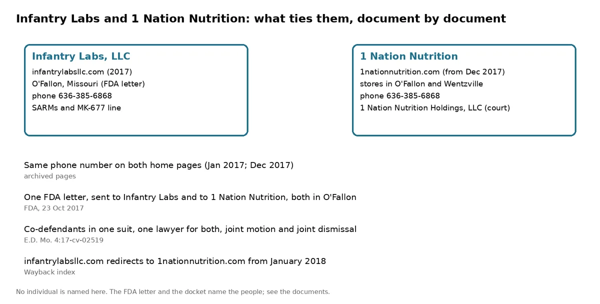 A diagram titled Infantry Labs and 1 Nation Nutrition: what ties them, document by document. Two boxes, Infantry Labs, LLC and 1 Nation Nutrition, each with a domain, the town of O'Fallon, Missouri and the phone number 636-385-6868. Below, four ties: the same phone number on both home pages; one FDA letter sent to both businesses; co-defendants in one suit with one lawyer, a joint motion and a joint dismissal; and infantrylabsllc.com redirecting to 1nationnutrition.com from January 2018.