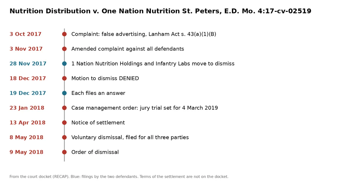 A vertical timeline of the case Nutrition Distribution v. One Nation Nutrition St. Peters, E.D. Mo. 4:17-cv-02519, from the complaint on 3 October 2017 through the amended complaint, the defendants' motion to dismiss, its denial on 18 December 2017, the answers, a case management order setting a jury trial for March 2019, a notice of settlement on 13 April 2018, a voluntary dismissal for all three parties on 8 May 2018 and the order of dismissal on 9 May 2018.