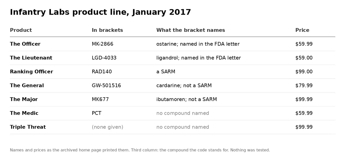 A table titled Infantry Labs product line, January 2017, with columns Product, In brackets, What the bracket names, and Price: The Officer, MK-2866, ostarine, named in the FDA letter; The Lieutenant, LGD-4033, ligandrol, named in the FDA letter; Ranking Officer, RAD140, a SARM; The General, GW-501516, cardarine, not a SARM; The Major, MK677, ibutamoren, not a SARM; The Medic, PCT, no compound named; Triple Threat, none given.