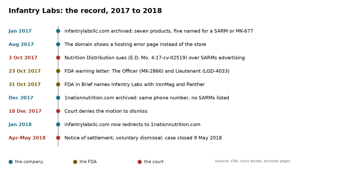A vertical timeline from January 2017 to May 2018 with nine dated rows marked as the company, the FDA or the court: the archived store in January 2017, a hosting error page from August 2017, the competitor's suit on 3 October 2017, the FDA letter on 23 October, the In Brief on 31 October, the retailer's site in December 2017, the denial of the motion to dismiss on 18 December, the redirect from January 2018, and the settlement and dismissal in April and May 2018.