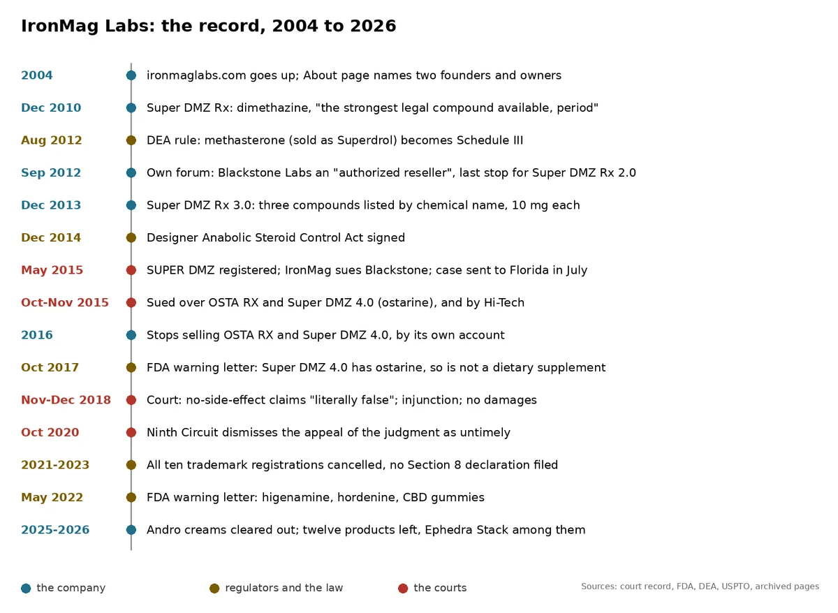 A vertical timeline from 2004 to 2026: the site and its founders; Super DMZ Rx; the DEA's methasterone rule; Blackstone as authorized reseller; Super DMZ Rx 3.0; the designer steroid law; the SUPER DMZ registration and the suit against Blackstone; the ostarine suit and Hi-Tech's suit; OSTA RX and Super DMZ 4.0 dropped; the FDA's 2017 letter on Super DMZ 4.0 and ostarine; the 2018 findings and injunction; the 2020 appeal ruling; the trademark cancellations; the 2022 FDA letter; and the 2025 to 2026 catalogue.