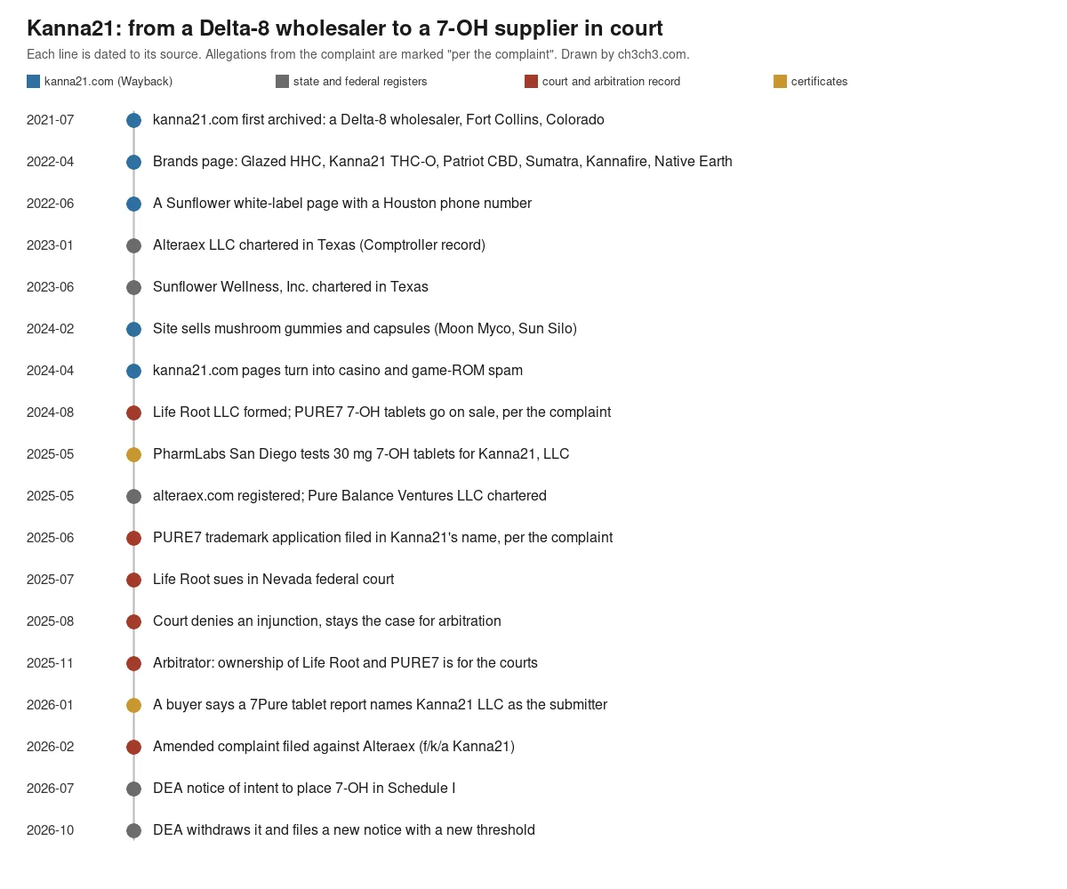A timeline from July 2021 to October 2026 with eighteen dated rows in four colours: the kanna21.com site (Delta-8 wholesaler in Fort Collins 2021; brands page 2022; Sunflower page 2022; mushrooms 2024; spam pages April 2024), registers (Alteraex LLC chartered January 2023; Sunflower Wellness June 2023; alteraex.com and Pure Balance Ventures May 2025; DEA notices July and October 2026), the court and arbitration record (Life Root formed and PURE7 on sale August 2024, per the complaint; trademark application June 2025, per the complaint; suit July 2025; stay August 2025; arbitrator's order November 2025; amended complaint February 2026), and certificates (PharmLabs tests 30 mg 7-OH tablets for Kanna21, May 2025; a buyer's 7Pure report, January 2026).