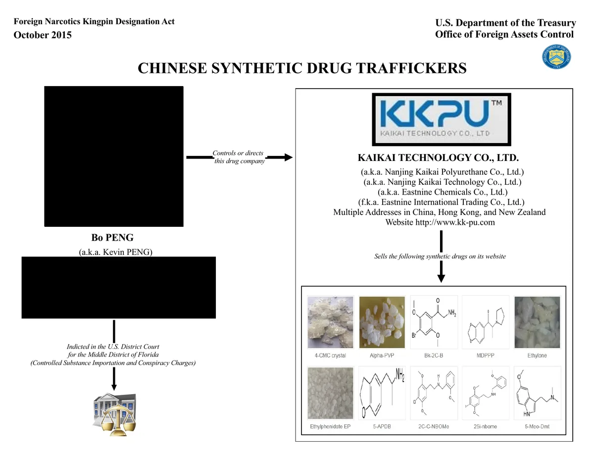 The Treasury OFAC chart from October 2015 titled Chinese Synthetic Drug Traffickers: Bo Peng, a.k.a. Kevin Peng, on the left with an arrow labelled controls or directs this drug company pointing to Kaikai Technology Co., Ltd., its KKPU logo, four other company names, the website kk-pu.com, and ten product pictures from 4-CMC crystal to 5-MeO-DMT. The photo and the personal identifiers are blacked out.