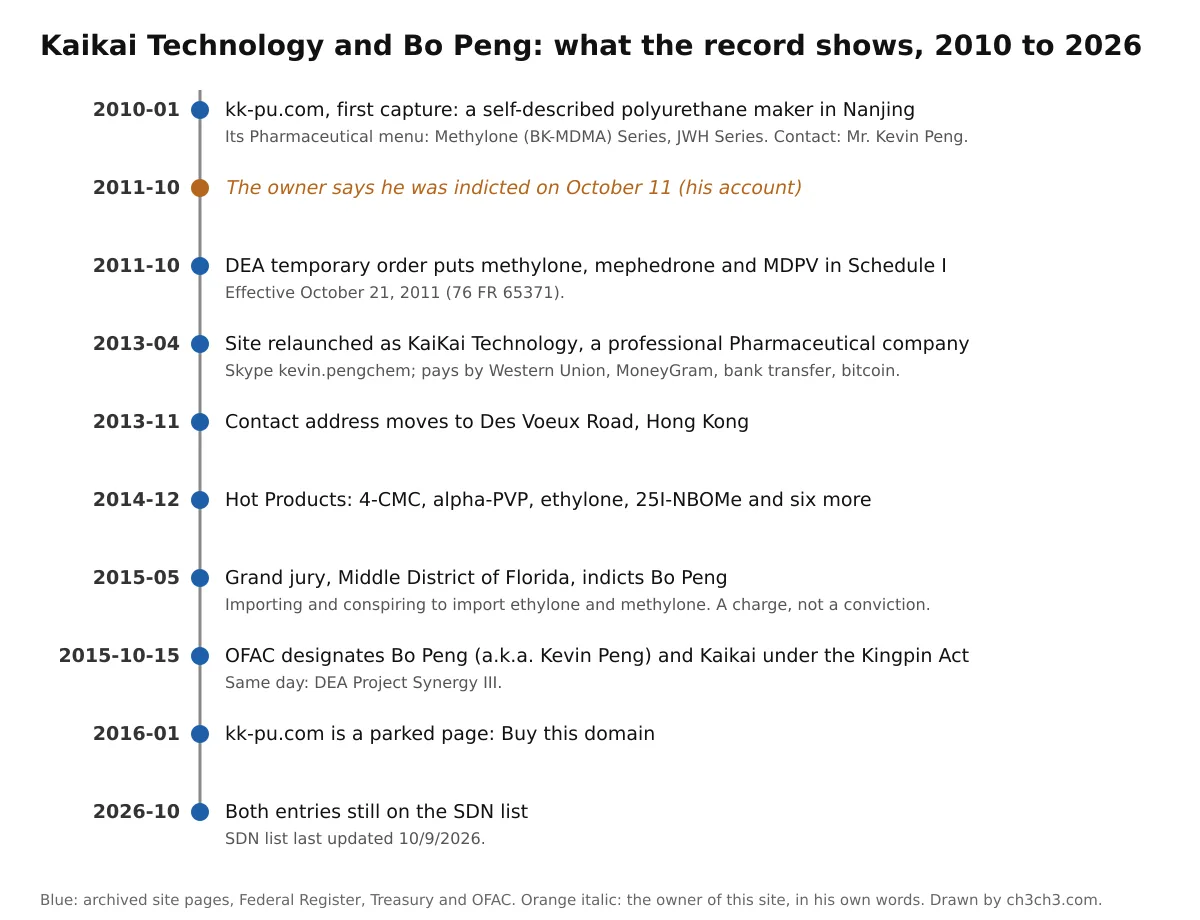 A timeline from January 2010 to October 2026: the first kk-pu.com capture, the owner's indictment by his own account, the DEA's methylone order, the 2013 relaunch, the move to a Hong Kong address, the 2014 Hot Products, the May 2015 indictment, the October 2015 designation, the parked domain in 2016, and the sanctions entries still in force in 2026.