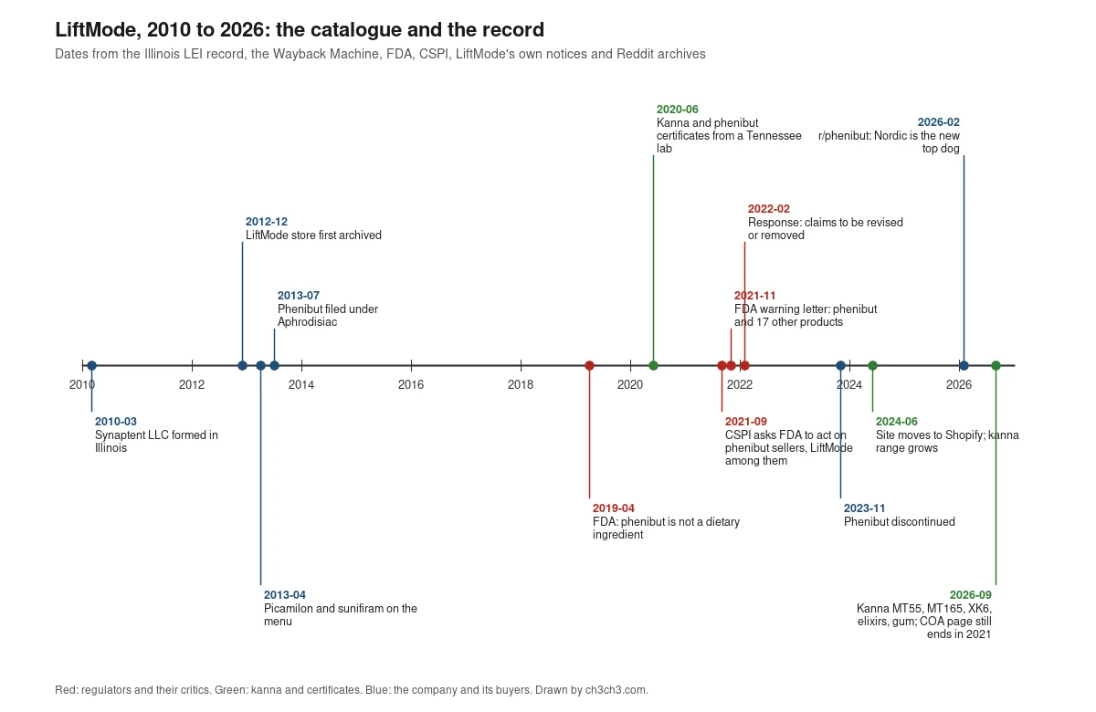 A timeline from 2010 to 2026. Above and below a horizontal line: Synaptent LLC formed in Illinois, March 2010; store first archived, December 2012; picamilon and sunifiram on the menu, April 2013; phenibut filed under Aphrodisiac, July 2013; FDA says phenibut is not a dietary ingredient, April 2019; kanna and phenibut certificates from a Tennessee lab, June 2020; CSPI asks FDA to act, September 2021; FDA warning letter, November 2021; response, February 2022; phenibut discontinued, November 2023; site moves to Shopify, June 2024; Nordic is the new top dog on r/phenibut, February 2026; kanna range with a certificate page that still ends in 2021, September 2026.