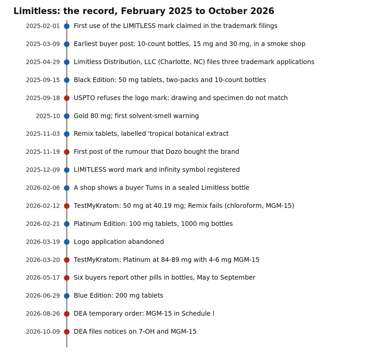 A vertical timeline from February 2025 to October 2026: first use of the mark; the earliest buyer post; three trademark applications; Black Edition; the logo refusal; Gold 80 mg; Remix; the Dozo rumour; registration; Tums in a sealed bottle; TestMyKratom's first results; Platinum Edition; the logo application abandoned; TestMyKratom's Platinum results; reports of other pills in bottles; Blue Edition; the DEA's MGM-15 order; the DEA's October notices.