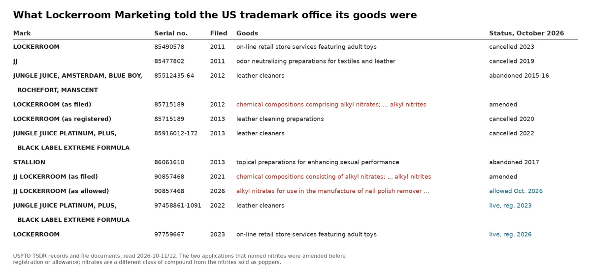 A table of Lockerroom Marketing's US trademark filings from 2011 to 2023 with serial numbers, years, goods and status in October 2026: retail store services, odor neutralizers, leather cleaners for Jungle Juice, Amsterdam, Blue Boy, Rochefort and Manscent, LOCKERROOM and JJ LOCKERROOM as filed for alkyl nitrates and nitrites and as amended, Stallion for sexual performance, and the live Jungle Juice and LOCKERROOM registrations.