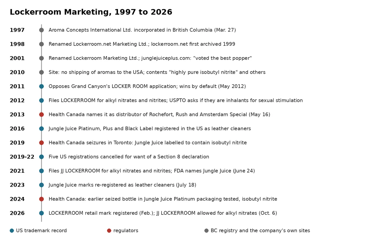 A vertical timeline from 1997 to 2026: incorporation as Aroma Concepts International, two renamings, the 2001 and 2010 websites, the 2011 opposition, the 2012 filing for alkyl nitrates and nitrites, Health Canada's 2013 advisory, the 2016 registrations, Health Canada seizures in 2019 and 2024, cancellations from 2019 to 2022, the 2021 filing, the 2023 re-registrations and the 2026 allowance.