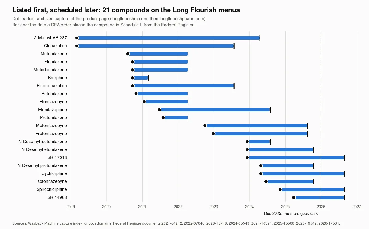 A timeline chart of 21 compounds sold by Long Flourish, from 2-Methyl-AP-237 and clonazolam in 2019 to SR-14968 in 2025. Each row has a dot at the earliest archived capture of the product page and a bar running to the date a DEA order placed the compound in Schedule I, from 2021 to August 2026. A dashed line marks December 2025, when the store went dark.
