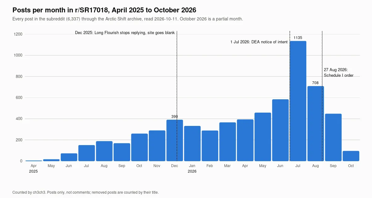 A bar chart of posts per month in r/SR17018 from April 2025 to October 2026, rising from 4 to 390 in December 2025, falling to 288 in February 2026, then climbing to 1,135 in July 2026 and falling to 708 in August and 447 in September. Dashed lines mark December 2025, 1 July 2026 and 27 August 2026.