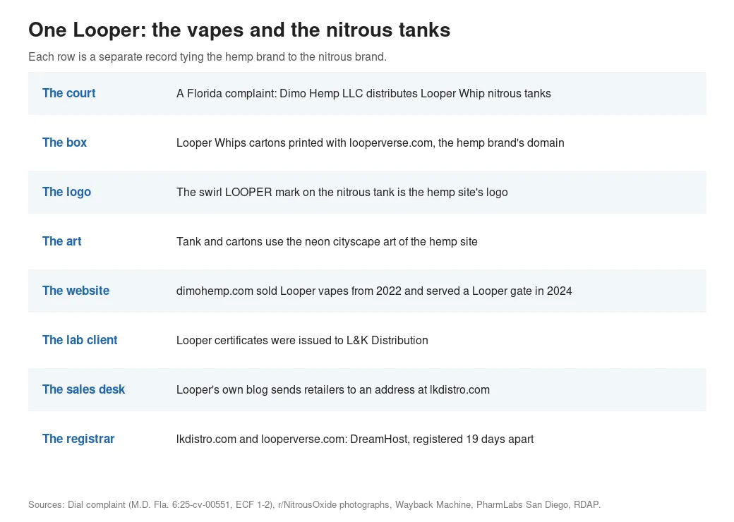 A drawn table of eight rows headed One Looper: the vapes and the nitrous tanks. The court: a Florida complaint says Dimo Hemp LLC distributes Looper Whip nitrous tanks. The box: cartons printed with looperverse.com. The logo, the art, the website dimohemp.com, the lab client L&K Distribution, the sales desk at lkdistro.com, and the registrar DreamHost for both domains.