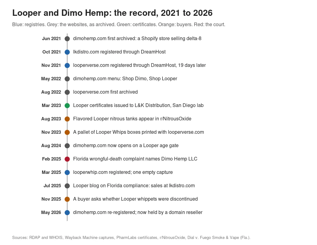 A vertical timeline from June 2021 to May 2026: dimohemp.com first archived; lkdistro.com and looperverse.com registered through DreamHost 19 days apart; Shop Dimo, Shop Looper; looperverse.com archived; certificates to L&K Distribution; flavored Looper nitrous tanks on Reddit; the pallet of cartons; the Looper gate on dimohemp.com; the Florida complaint; looperwhip.com registered; the Florida compliance blog; a buyer asking if the tanks were discontinued; dimohemp.com re-registered by a reseller.