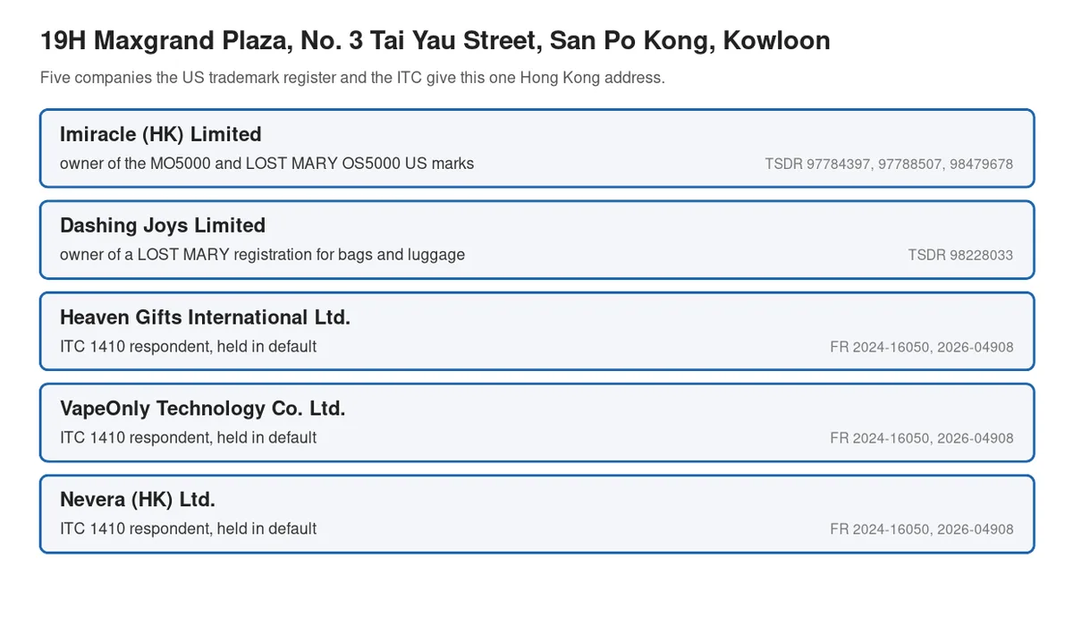 A drawn diagram headed 19H Maxgrand Plaza, No. 3 Tai Yau Street, San Po Kong, Kowloon, listing five companies: Imiracle (HK) Limited, Dashing Joys Limited, Heaven Gifts International Ltd., VapeOnly Technology Co. Ltd. and Nevera (HK) Ltd., each with its role and the record that gives the address.