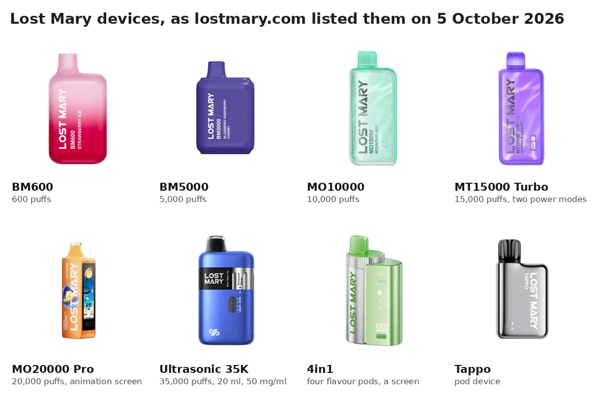Eight product photographs in two rows, labelled BM600, BM5000, MO10000, MT15000 Turbo, MO20000 Pro, Ultrasonic 35K, 4in1 and Tappo: small square disposables, taller ones with screens, a four-pod device and a metal pod kit.