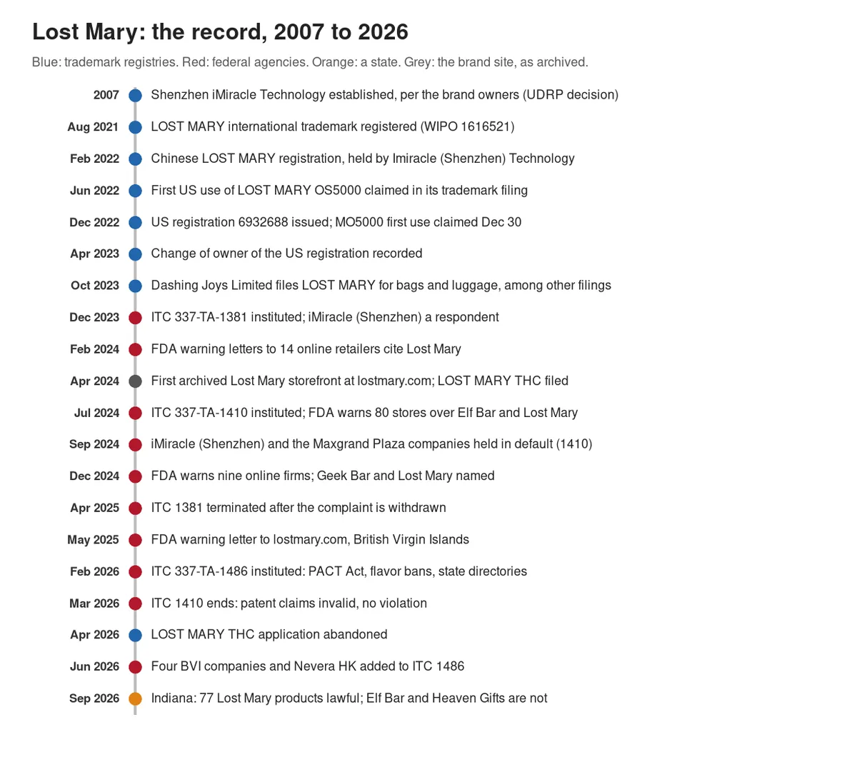 A vertical timeline from 2007 to September 2026, coloured for trademark registries, federal agencies, a state and the archived site: the founding of Shenzhen iMiracle, the 2021 international mark, first US use in 2022, the ITC cases, FDA warning letters, the 2025 letter to lostmary.com, the ITC's 2026 finding of no violation, the new ITC case and the Indiana notice.