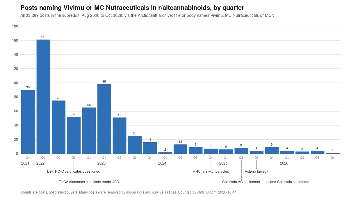 A bar chart of posts naming Vivimu or MC Nutraceuticals in r/altcannabinoids by quarter, late 2021 to late 2026: 90 in the last quarter of 2021, a peak of 161 in early 2022, 98 in early 2023, then a fall to single digits from 2024, with markers for the 2022 certificate disputes, the 2024 HHC particle reports, the 2025 Colorado settlement, the Asterra lawsuit and the 2026 settlement.