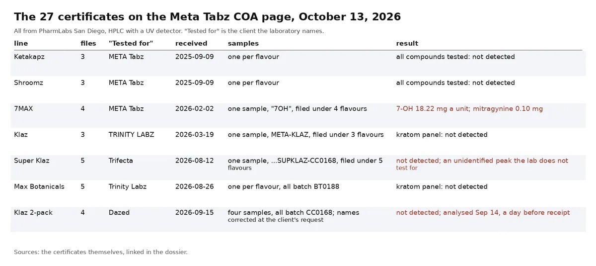 A table of the 27 certificates on the Meta Tabz COA page: Ketakapz and Shroomz tested for META Tabz in September 2025, all not detected; 7MAX, one sample called 7OH filed under four flavours, 7-OH 18.22 mg a unit; Klaz, one sample tested for TRINITY LABZ in March 2026 filed under three flavours; Super Klaz, one sample tested for Trifecta in August 2026 filed under five flavours, with an unidentified peak; Max Botanicals for Trinity Labz, batch BT0188; Klaz 2-pack, four samples tested for Dazed, all batch CC0168, names corrected at the client's request, analysed a day before receipt.