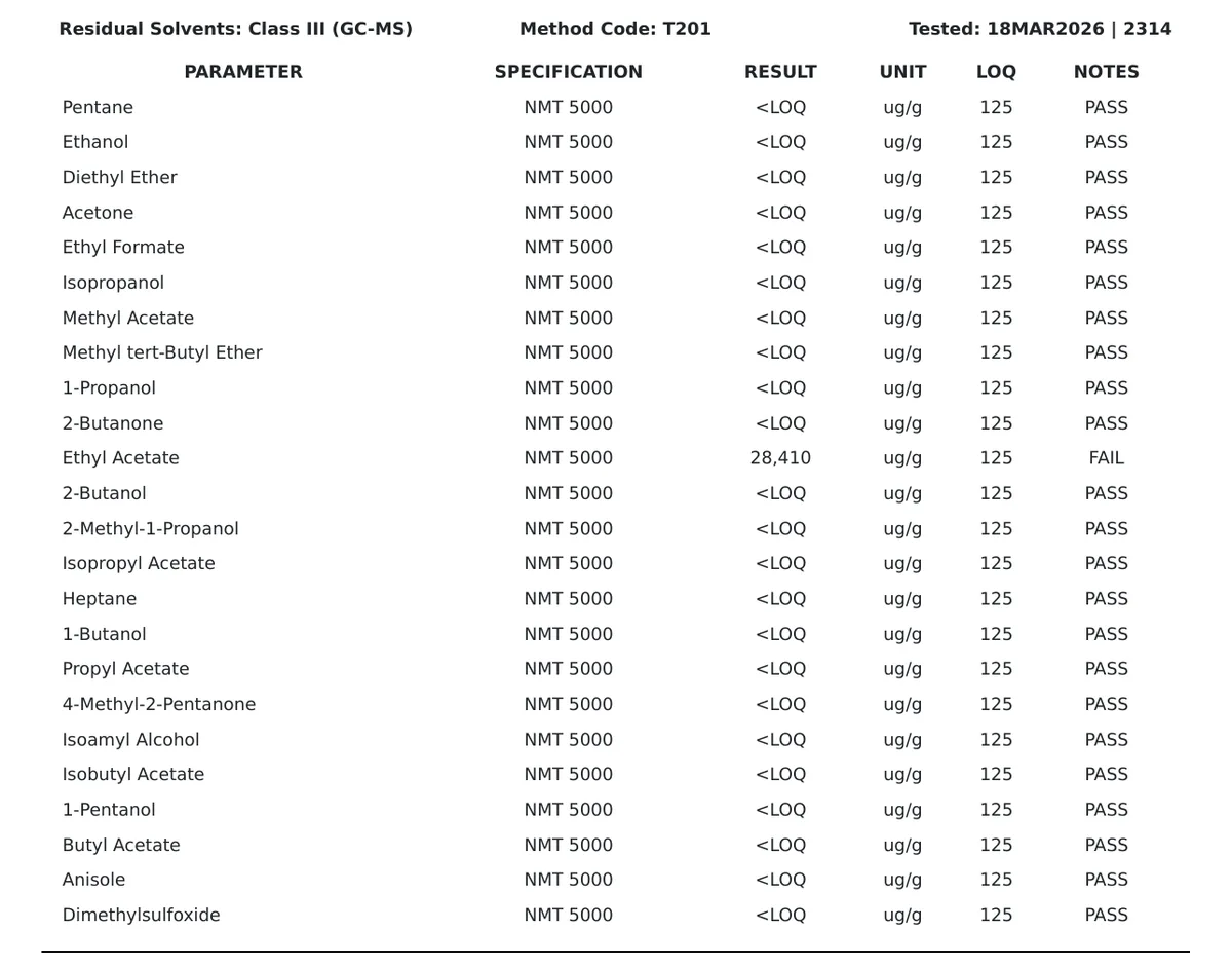 Page 2 of the same certificate, class III residual solvents: every solvent below the limit of quantitation except ethyl acetate, 28,410 ug/g against a limit of no more than 5,000, marked FAIL.
